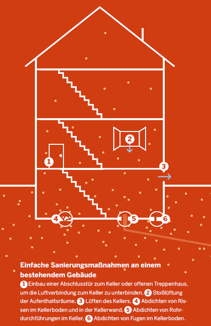Die Grafik zeigt den Querschnitt eines Hauses. Darunter werden die verschiedene Sanierungsmaßnahmen aus dem Seitentext zugeordnet