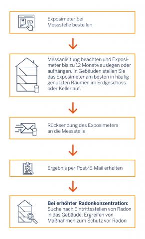 Grafik: Ablauf einer Radonmessung von der Bestellung bis zum Ergebnis und daraus folgenden Maßnahmen